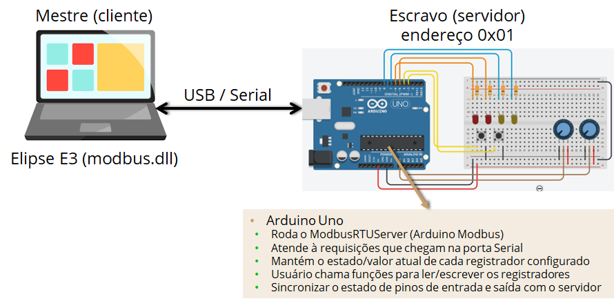 Figura 1. Arquitetura da Aplicação com Escravo Modbus RTU e Arduino UNO