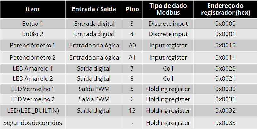 Figura 3. Endereços de registradores configurados